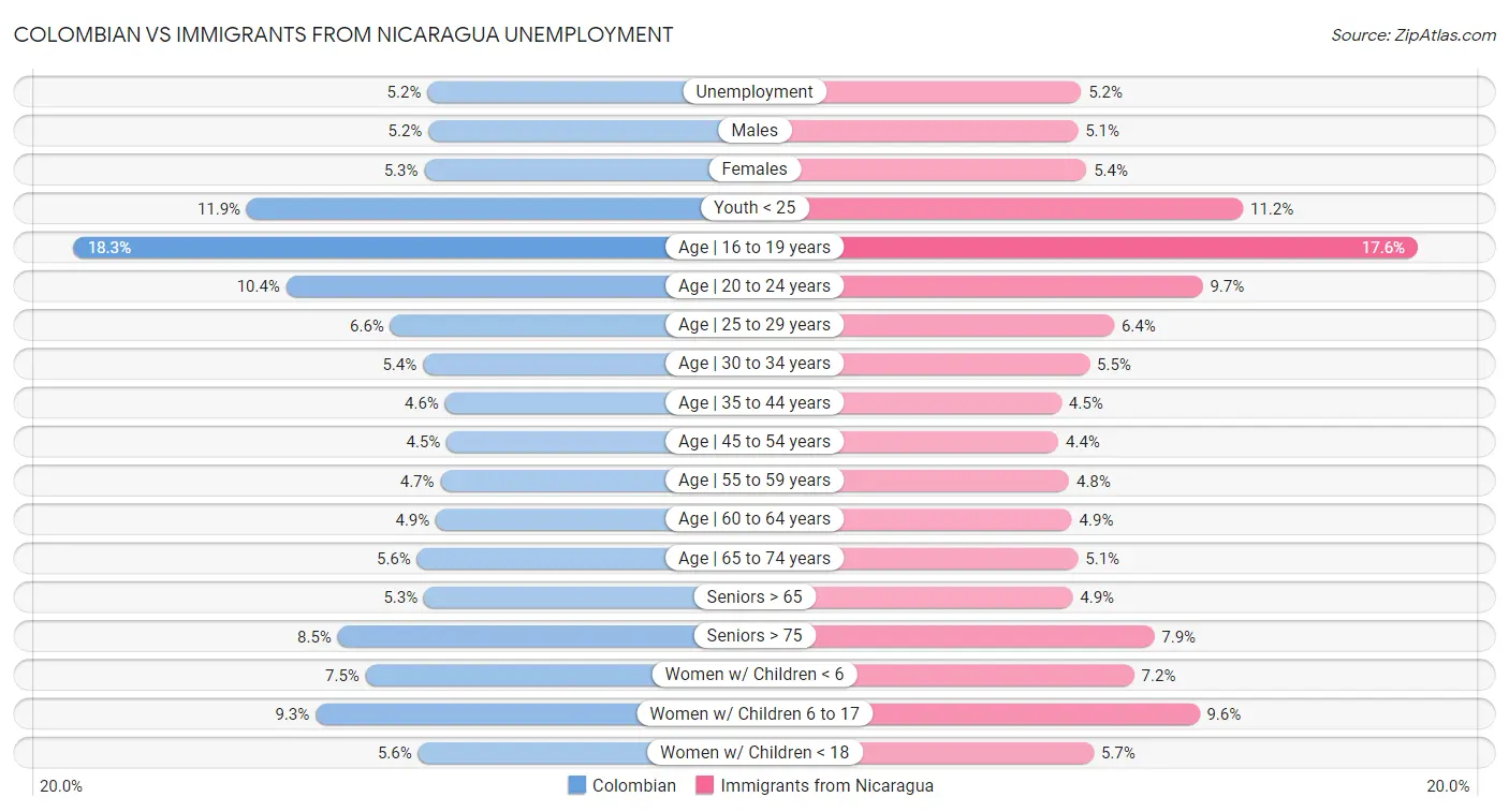 Colombian vs Immigrants from Nicaragua Unemployment