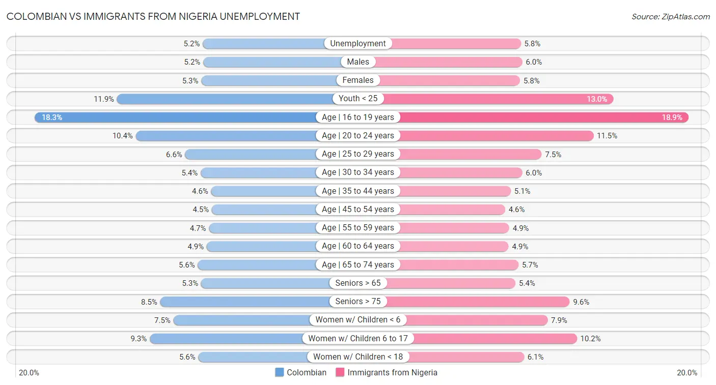 Colombian vs Immigrants from Nigeria Unemployment