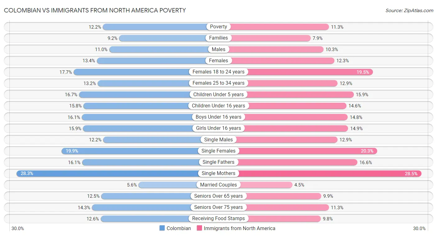 Colombian vs Immigrants from North America Poverty