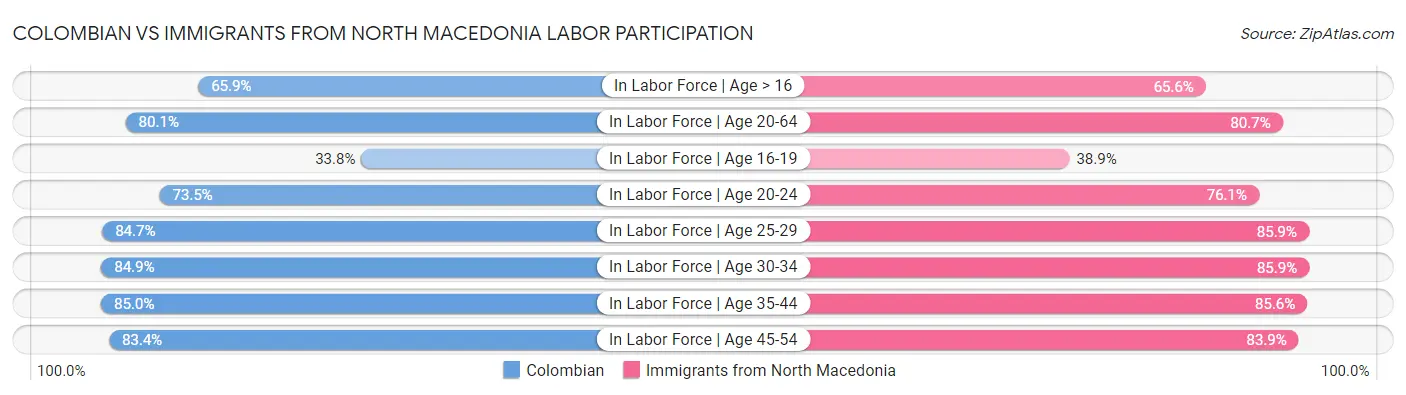 Colombian vs Immigrants from North Macedonia Labor Participation