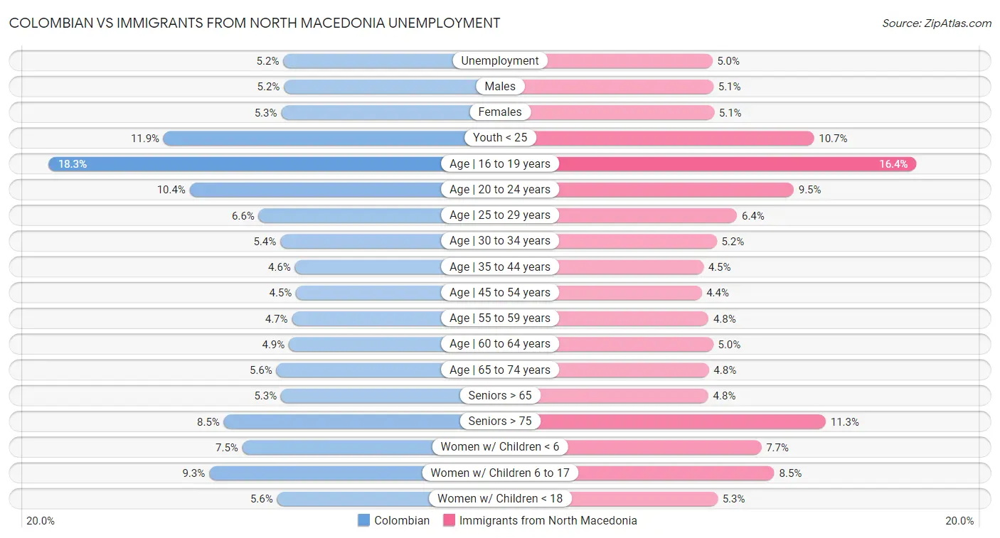 Colombian vs Immigrants from North Macedonia Unemployment