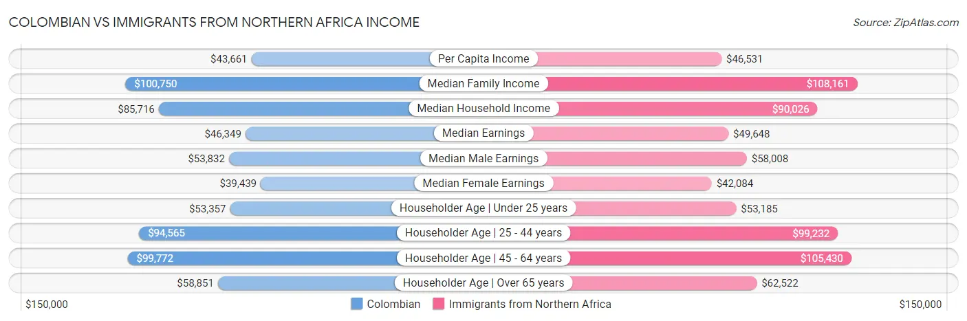 Colombian vs Immigrants from Northern Africa Income