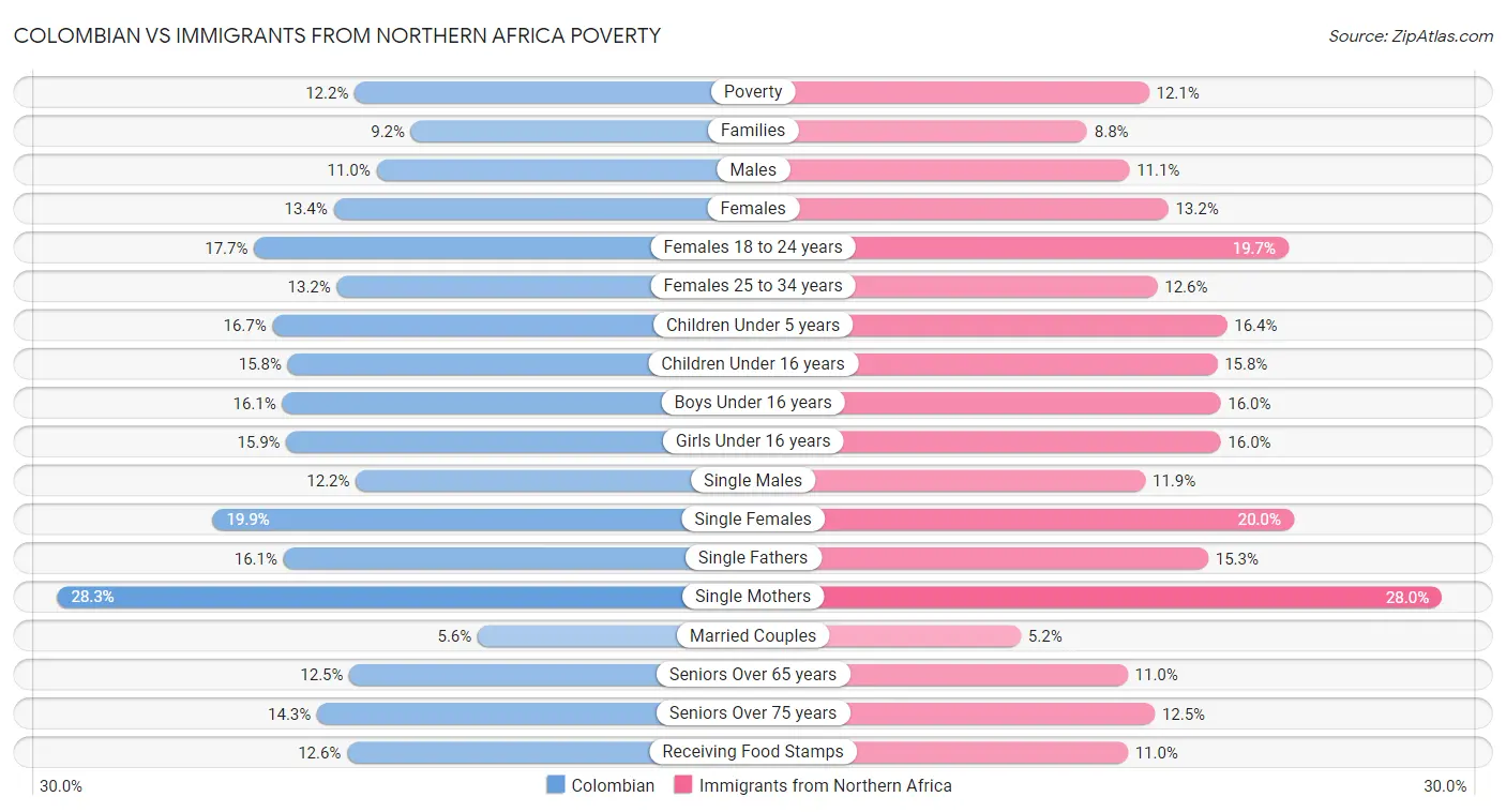 Colombian vs Immigrants from Northern Africa Poverty