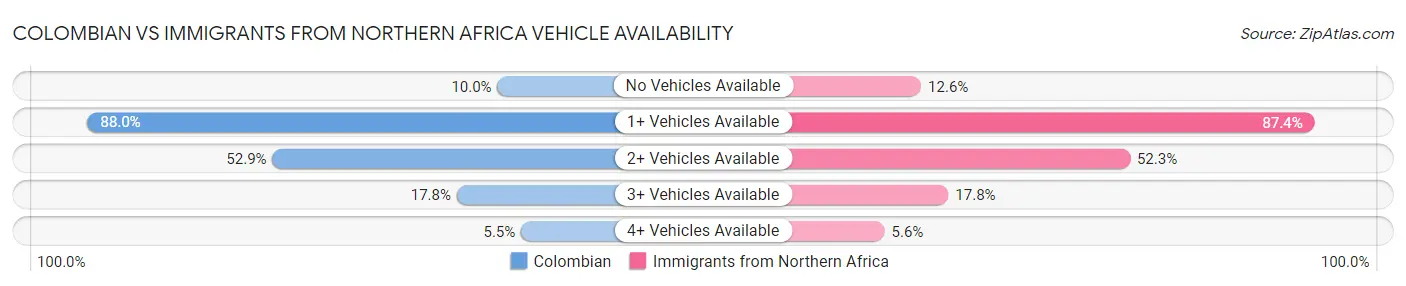 Colombian vs Immigrants from Northern Africa Vehicle Availability