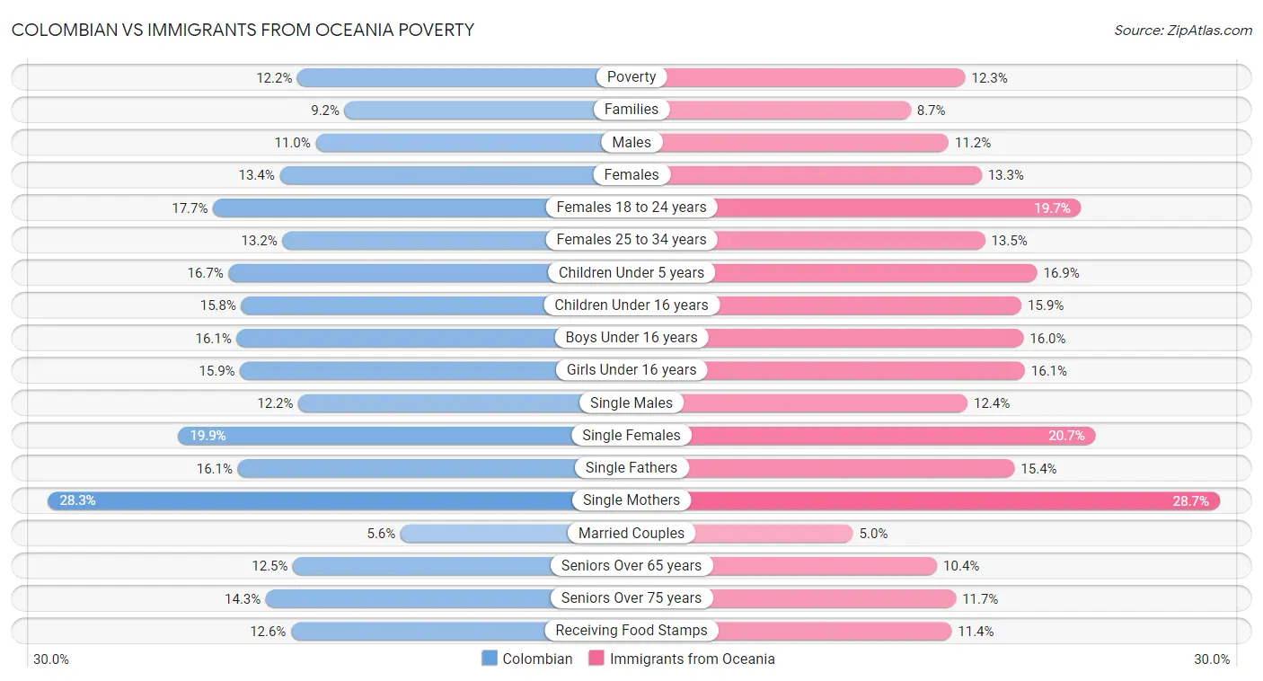 Colombian vs Immigrants from Oceania Poverty