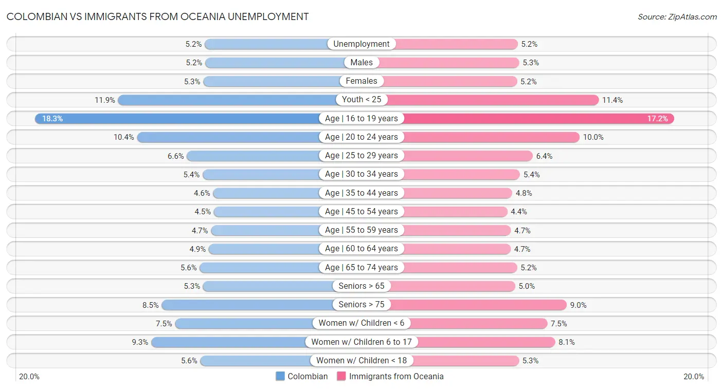 Colombian vs Immigrants from Oceania Unemployment