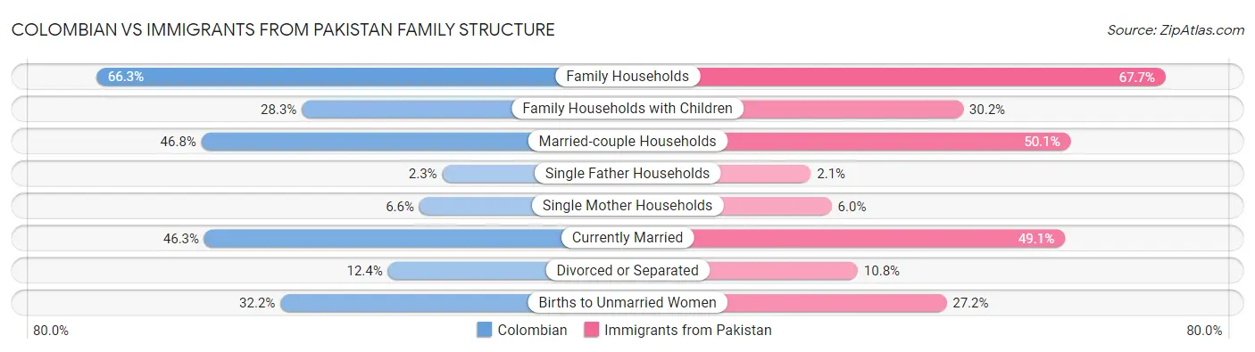 Colombian vs Immigrants from Pakistan Family Structure