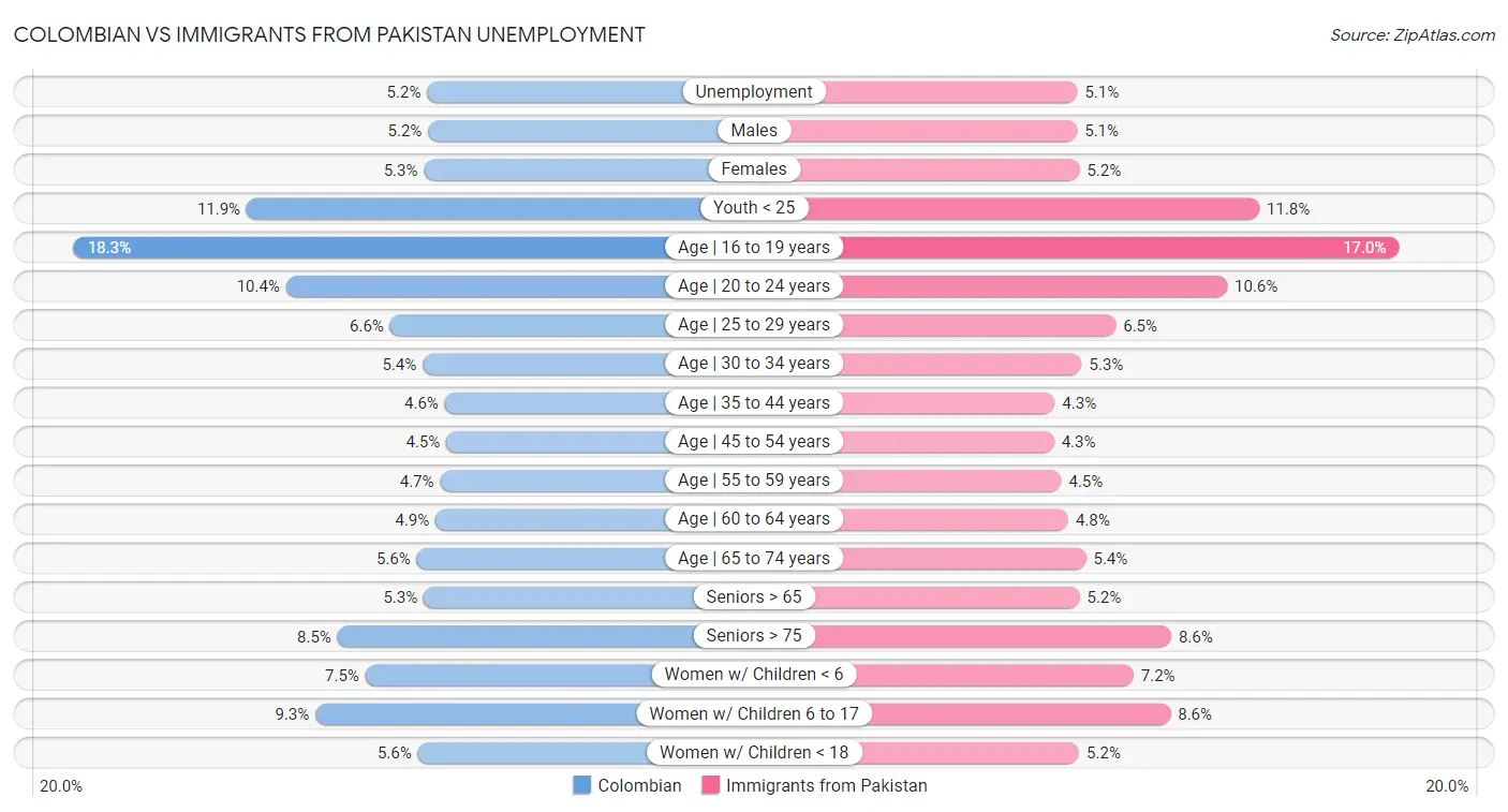 Colombian vs Immigrants from Pakistan Unemployment