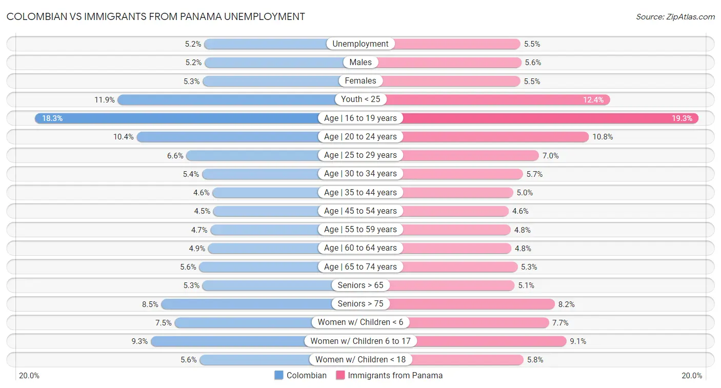 Colombian vs Immigrants from Panama Unemployment