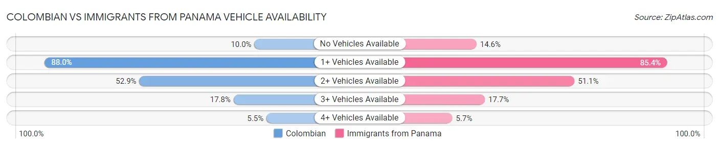 Colombian vs Immigrants from Panama Vehicle Availability