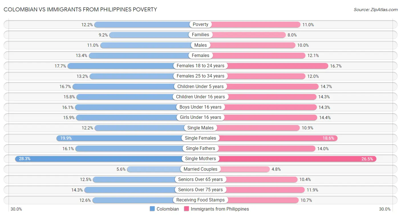 Colombian vs Immigrants from Philippines Poverty