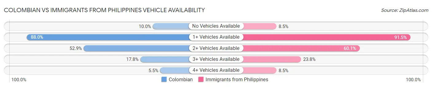 Colombian vs Immigrants from Philippines Vehicle Availability