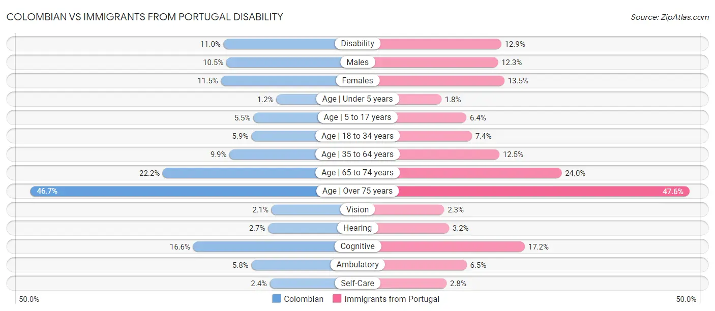 Colombian vs Immigrants from Portugal Disability