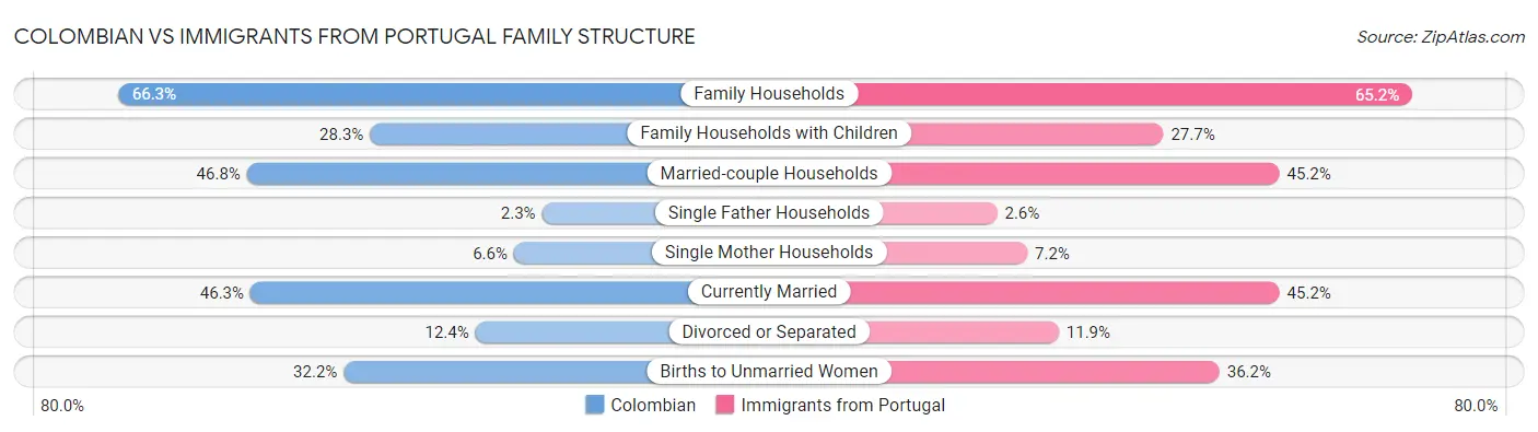 Colombian vs Immigrants from Portugal Family Structure