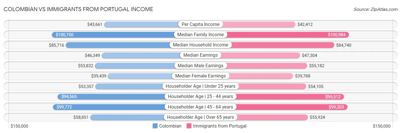 Colombian vs Immigrants from Portugal Income