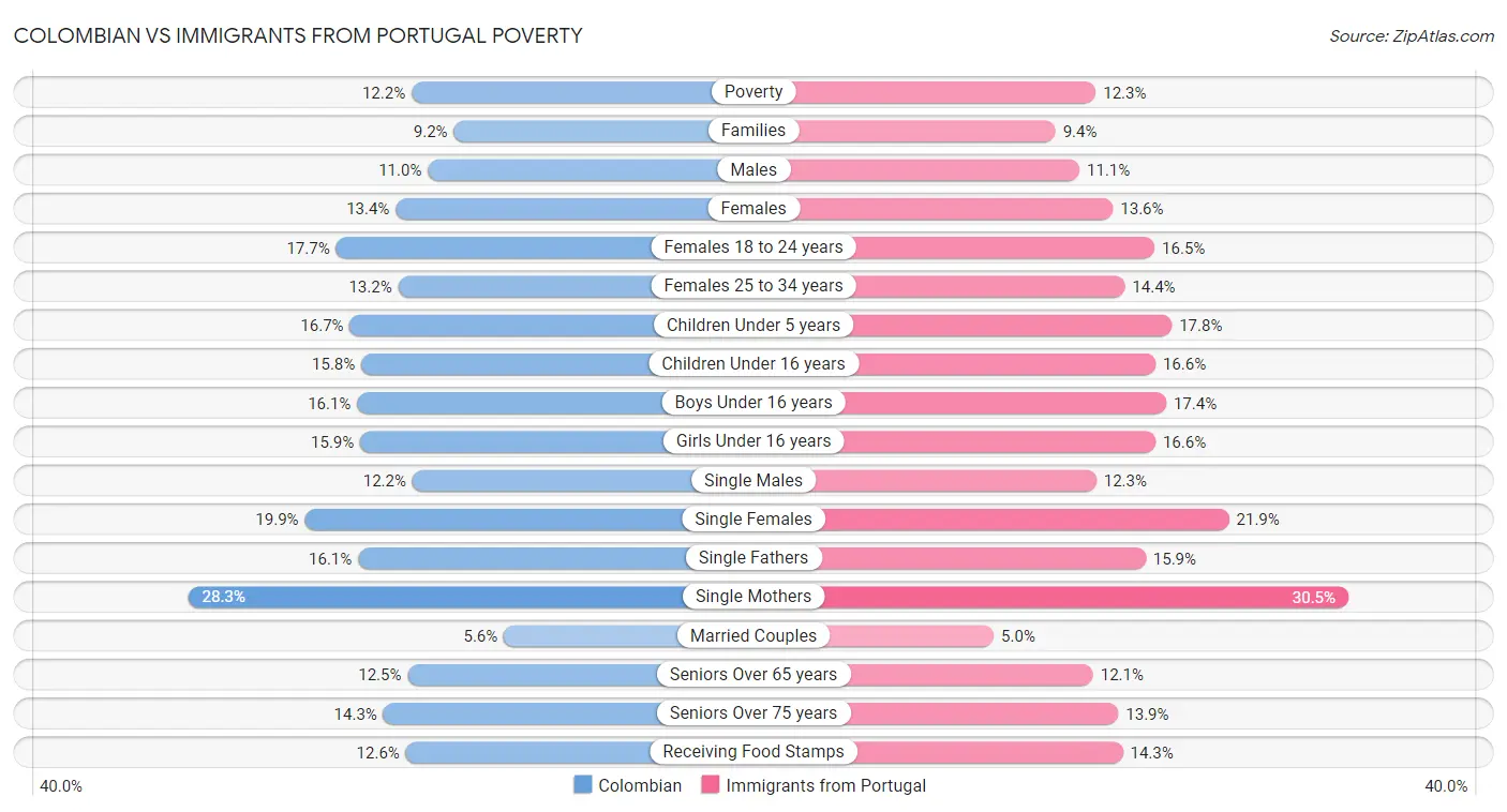 Colombian vs Immigrants from Portugal Poverty