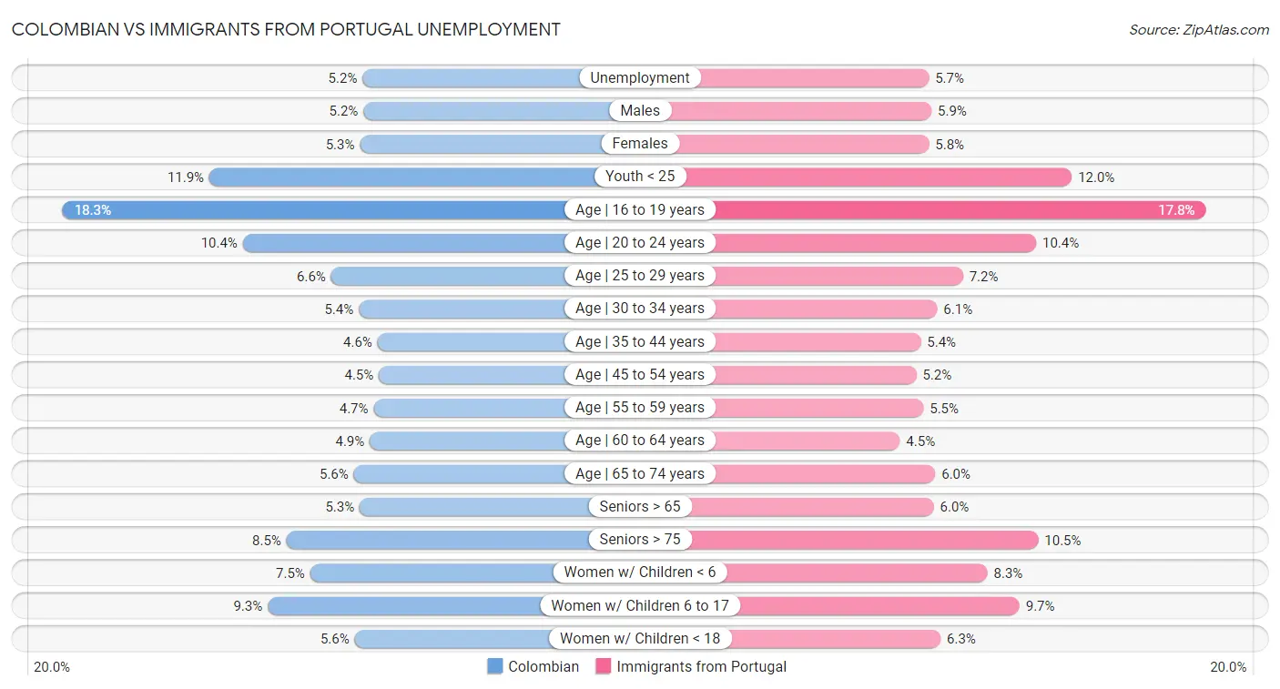 Colombian vs Immigrants from Portugal Unemployment