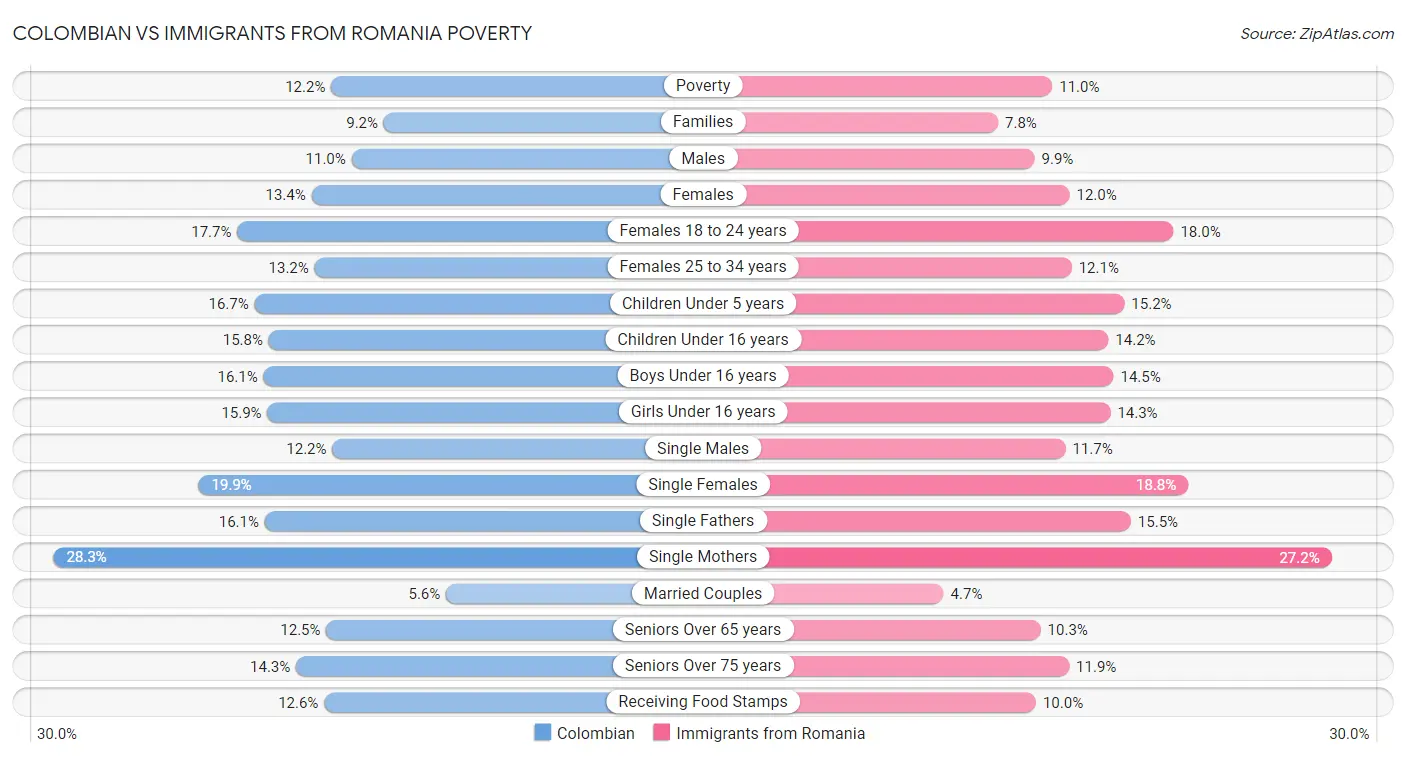 Colombian vs Immigrants from Romania Poverty