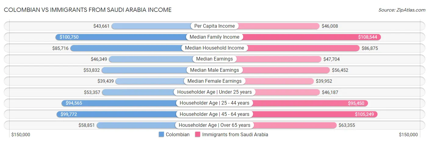 Colombian vs Immigrants from Saudi Arabia Income