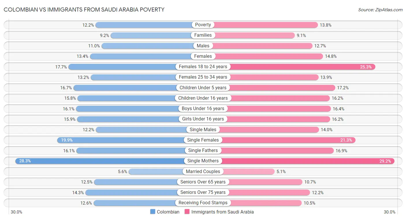 Colombian vs Immigrants from Saudi Arabia Poverty
