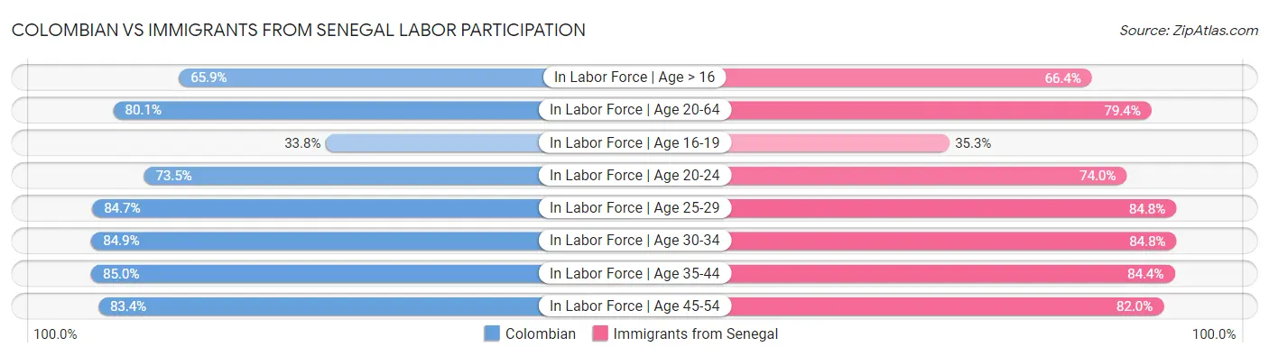 Colombian vs Immigrants from Senegal Labor Participation