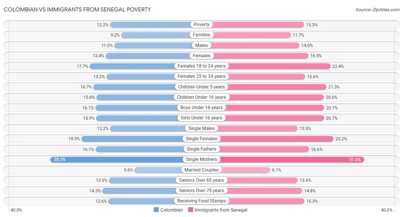 Colombian vs Immigrants from Senegal Poverty