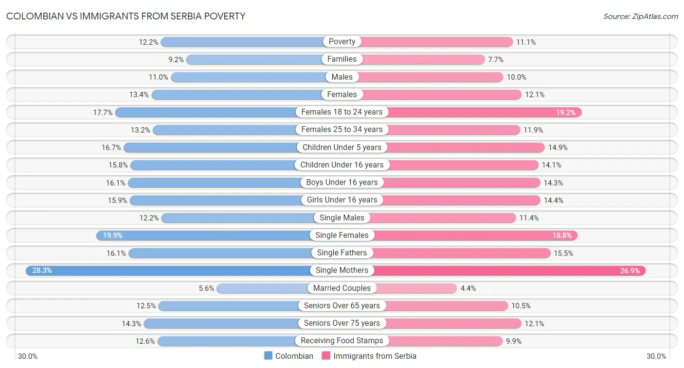 Colombian vs Immigrants from Serbia Poverty
