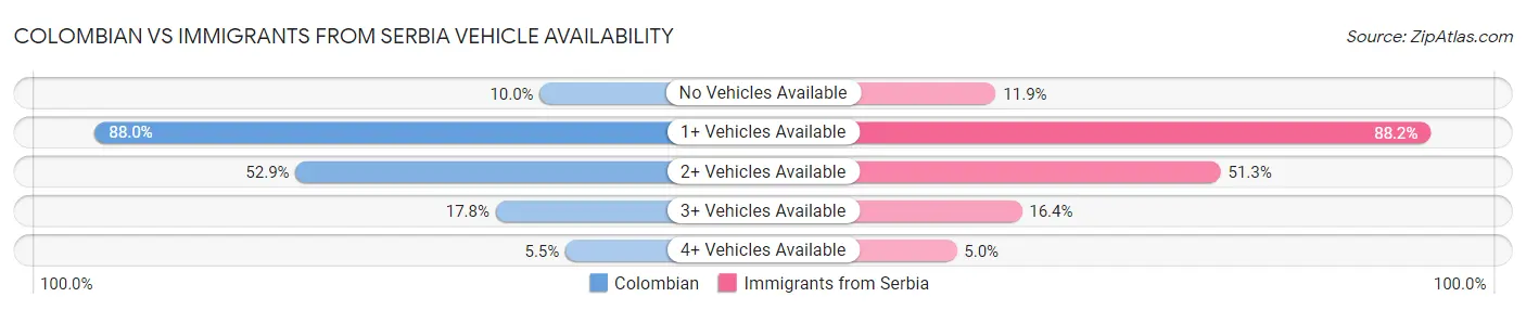 Colombian vs Immigrants from Serbia Vehicle Availability