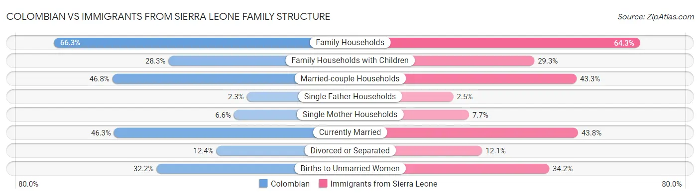 Colombian vs Immigrants from Sierra Leone Family Structure