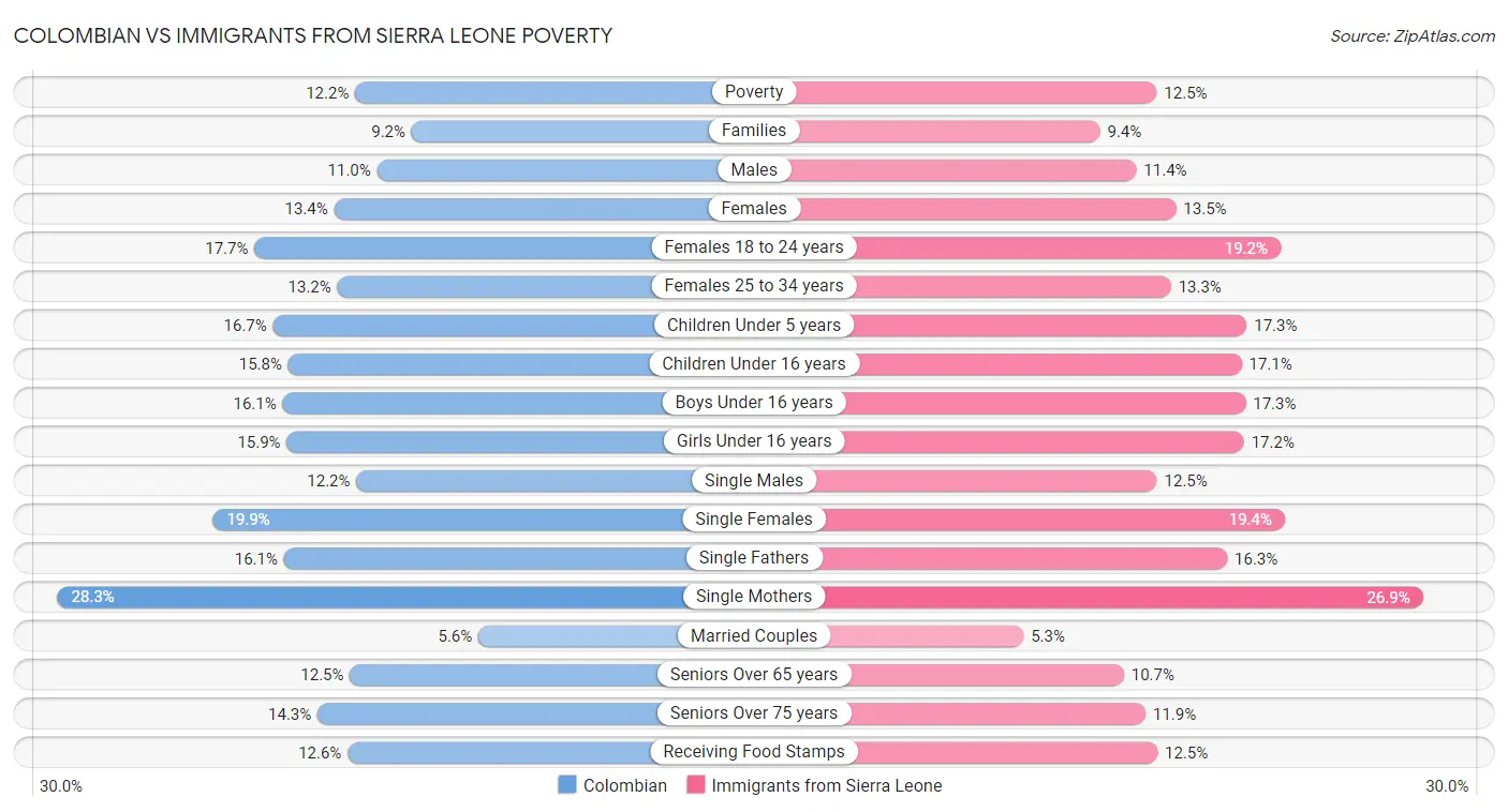Colombian vs Immigrants from Sierra Leone Poverty