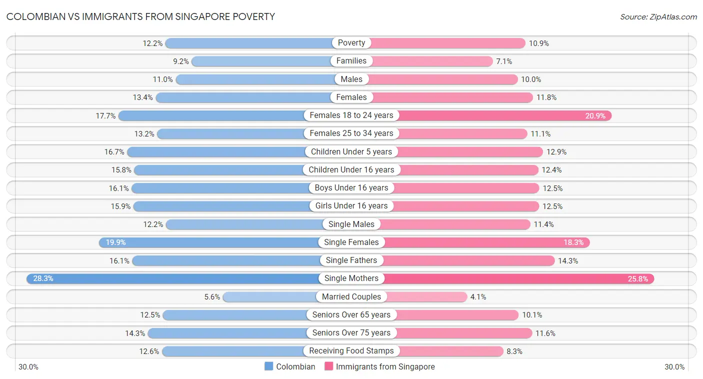 Colombian vs Immigrants from Singapore Poverty
