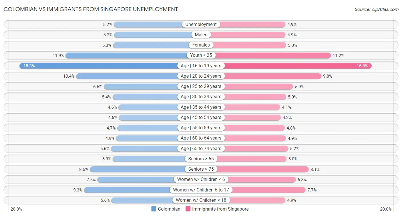 Colombian vs Immigrants from Singapore Unemployment