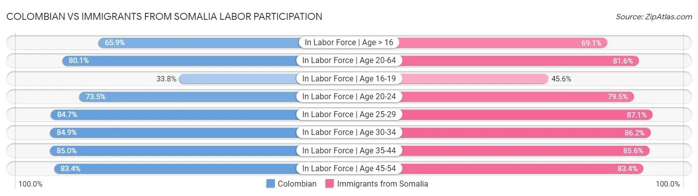 Colombian vs Immigrants from Somalia Labor Participation