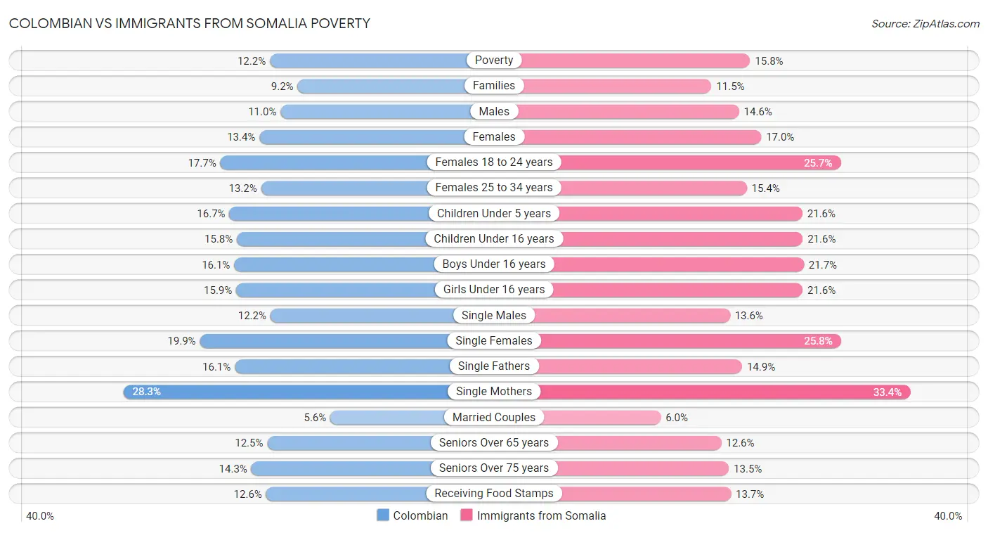 Colombian vs Immigrants from Somalia Poverty