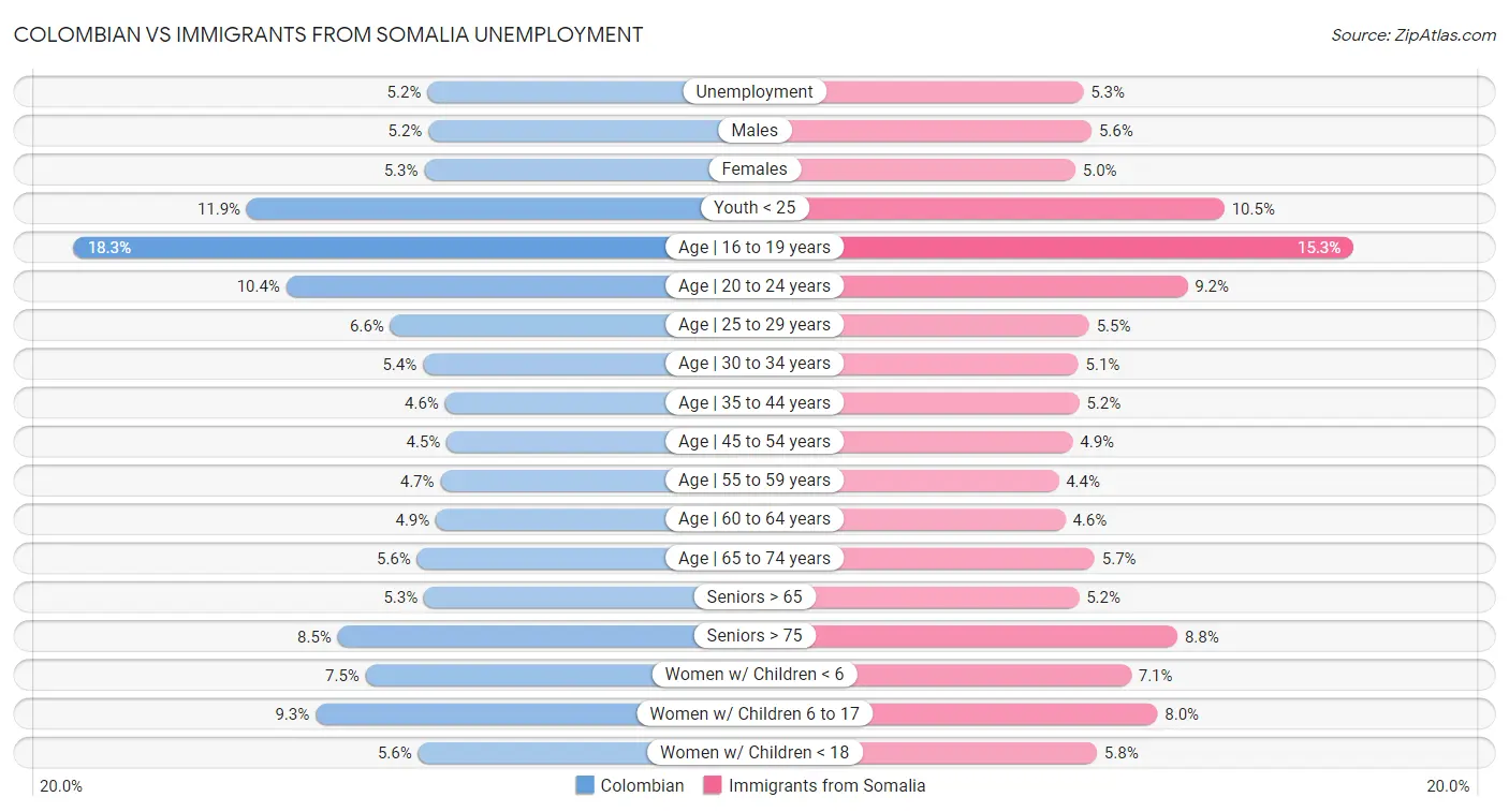 Colombian vs Immigrants from Somalia Unemployment