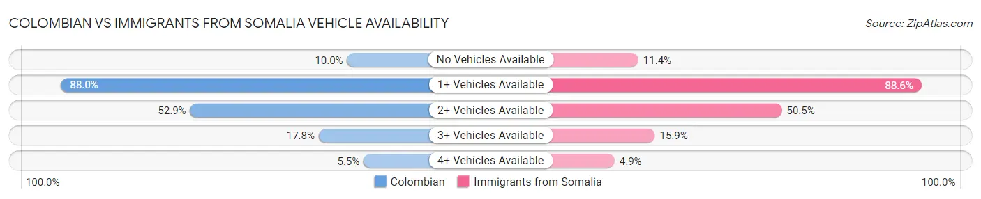 Colombian vs Immigrants from Somalia Vehicle Availability