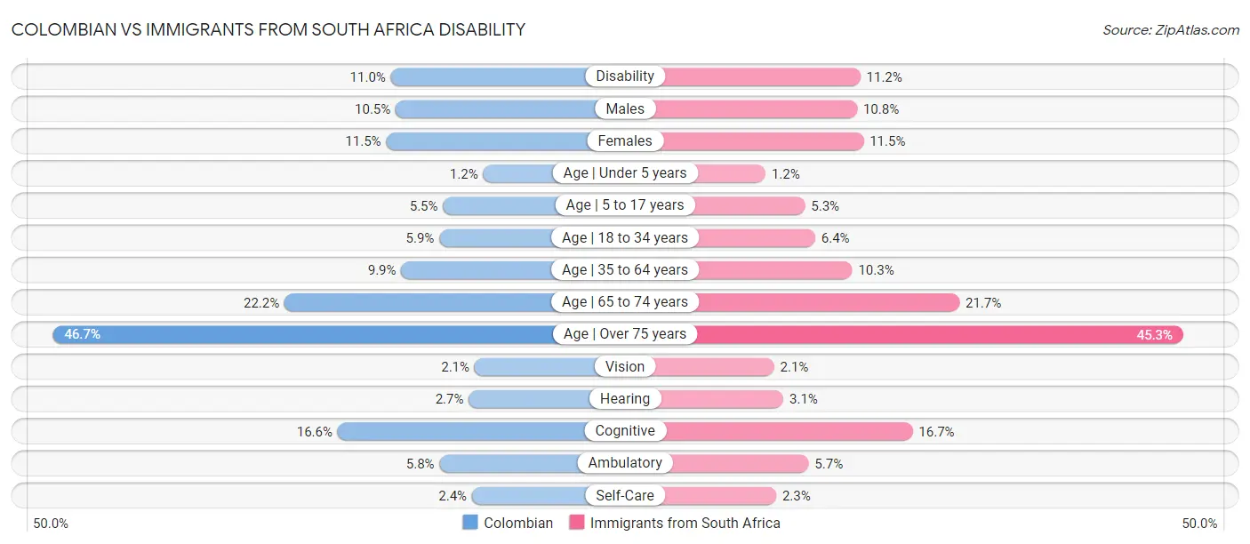 Colombian vs Immigrants from South Africa Disability
