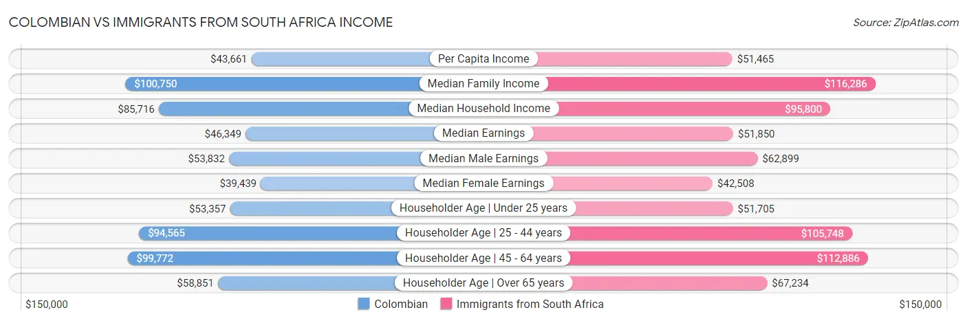 Colombian vs Immigrants from South Africa Income