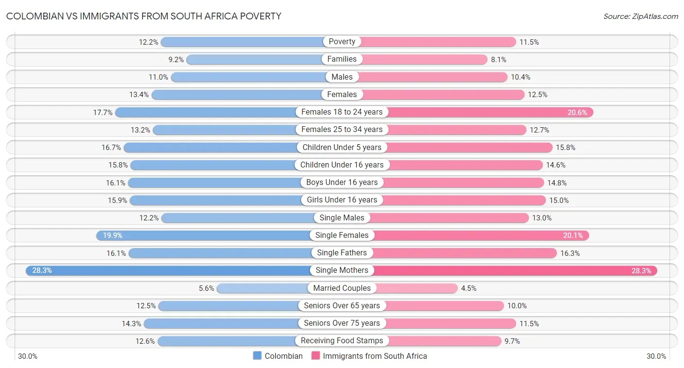 Colombian vs Immigrants from South Africa Poverty