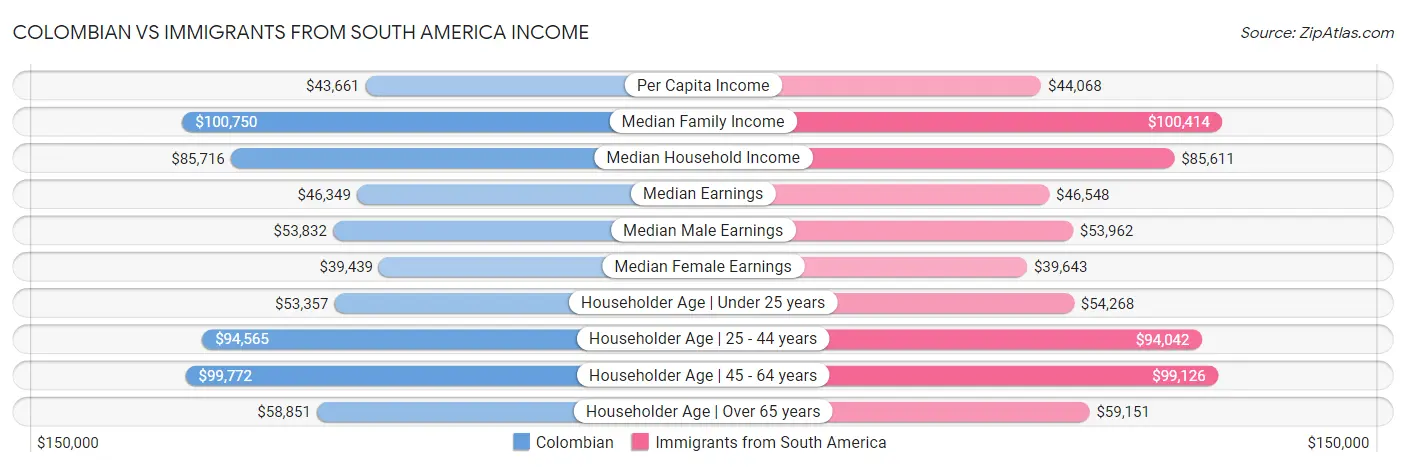 Colombian vs Immigrants from South America Income