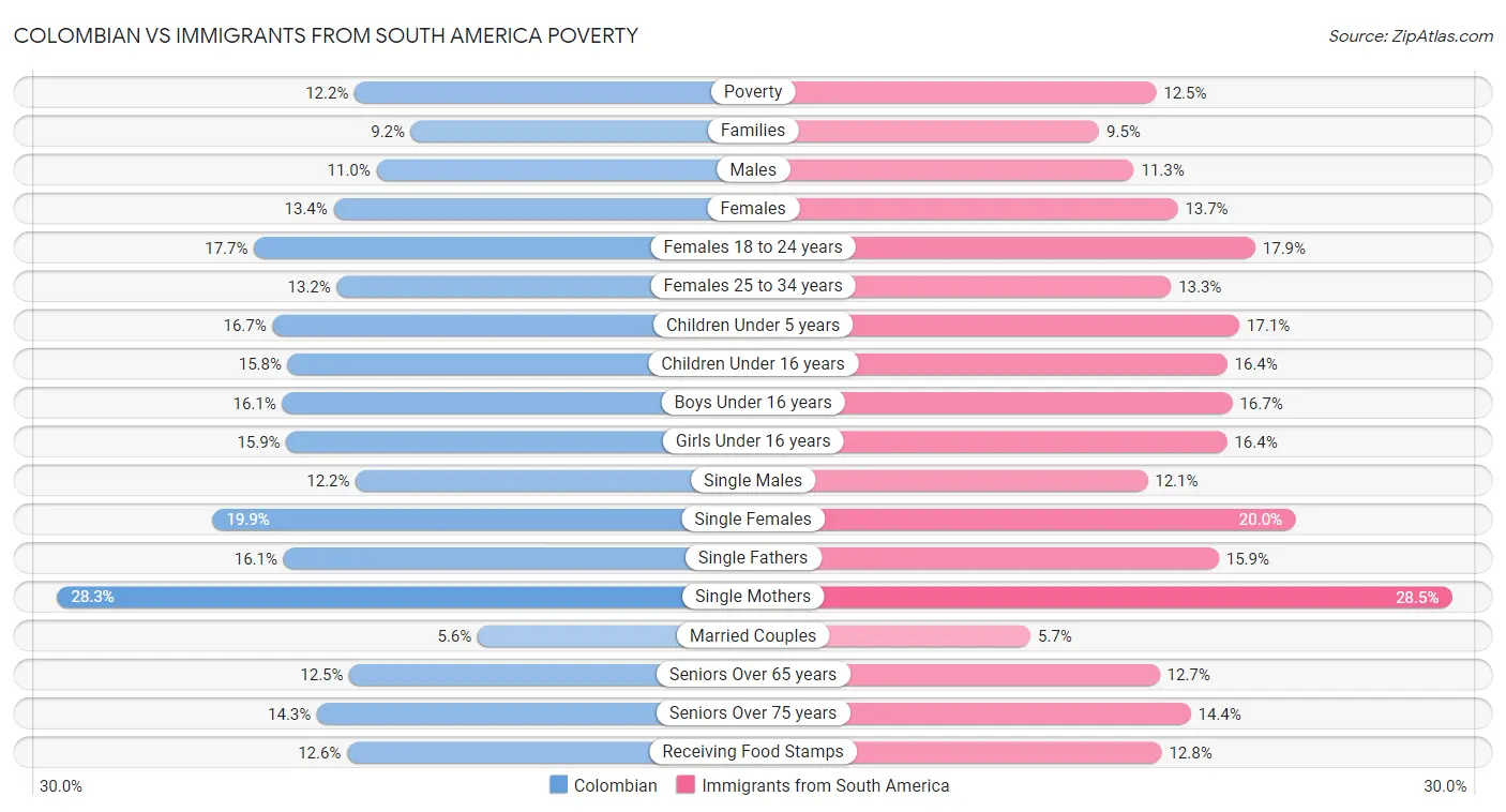 Colombian vs Immigrants from South America Poverty