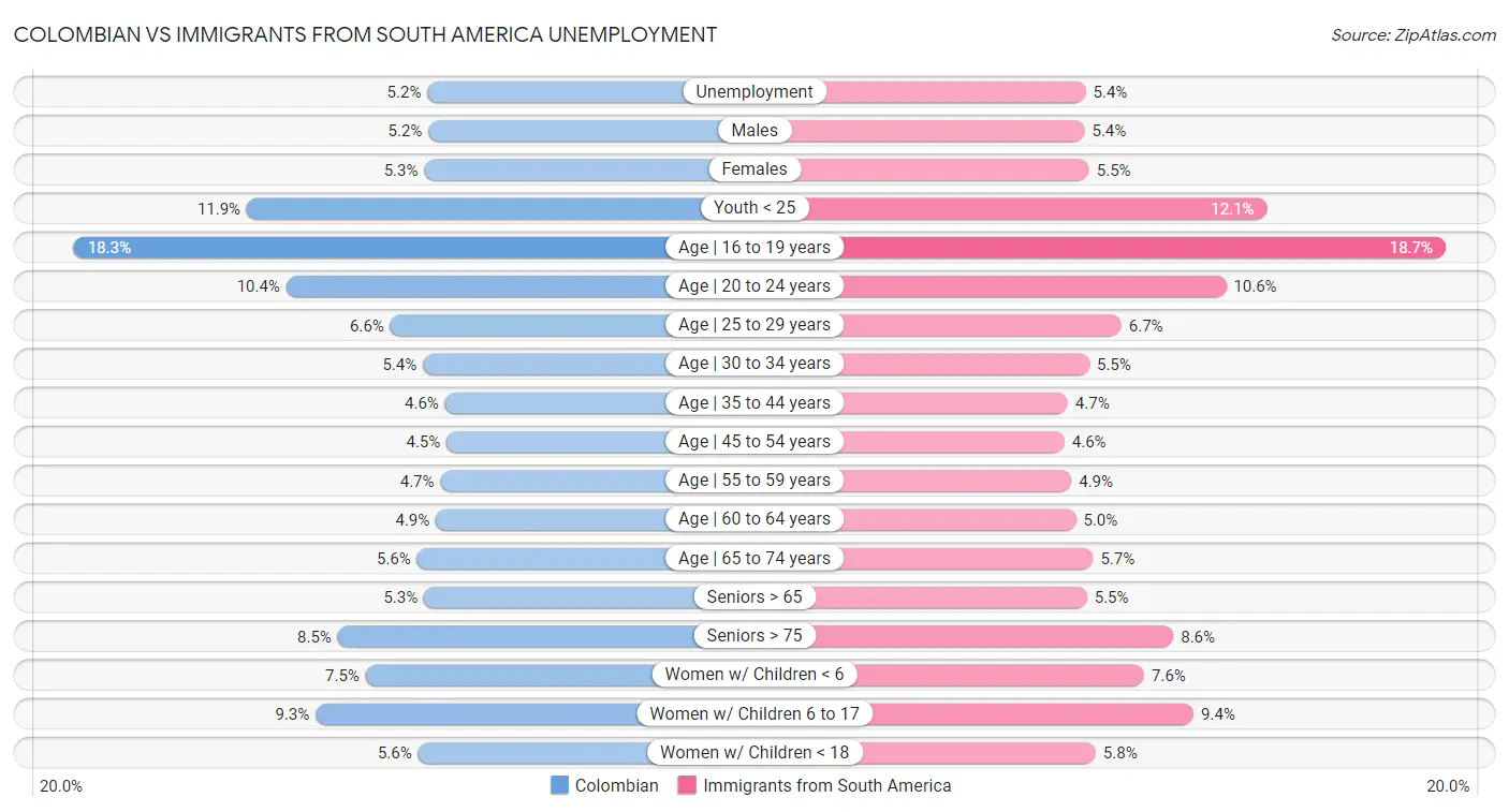 Colombian vs Immigrants from South America Unemployment