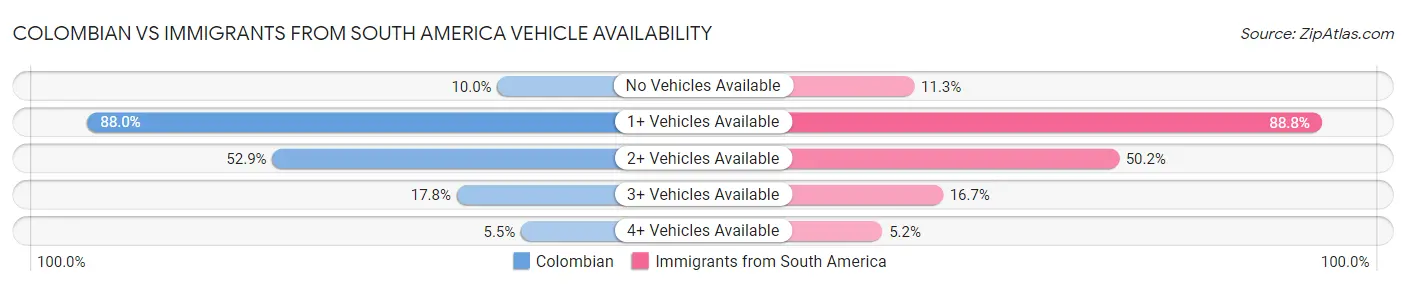 Colombian vs Immigrants from South America Vehicle Availability