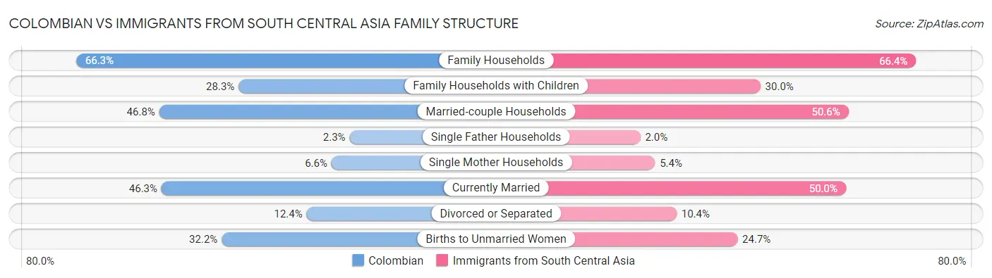 Colombian vs Immigrants from South Central Asia Family Structure