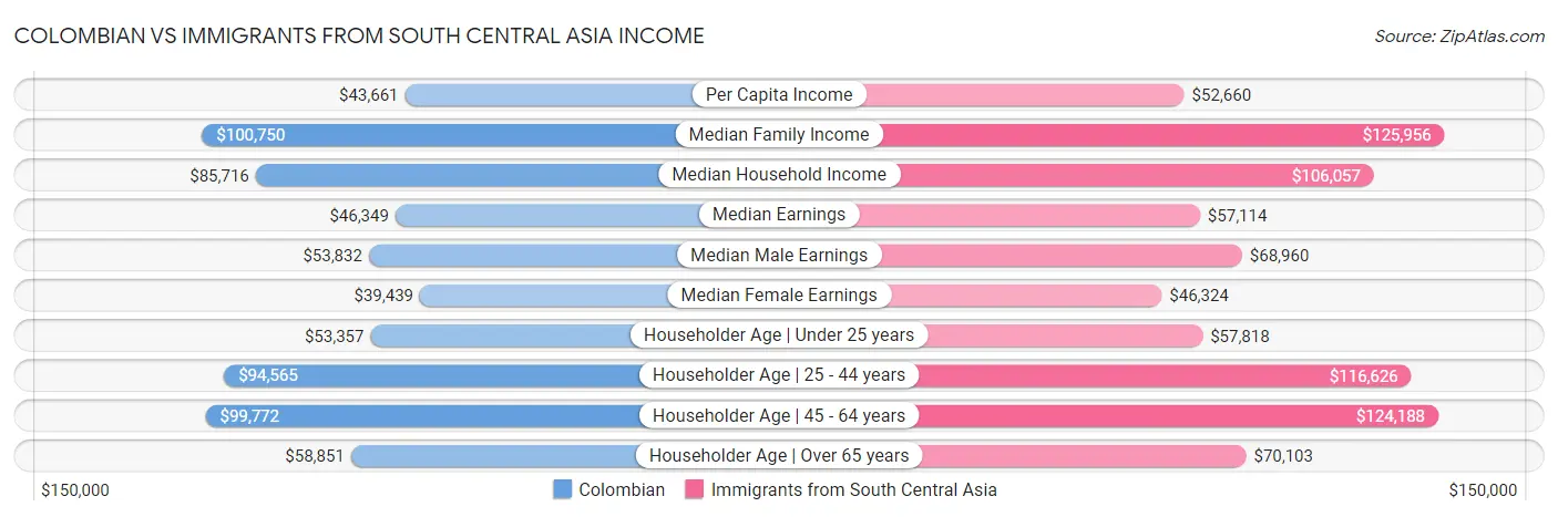 Colombian vs Immigrants from South Central Asia Income
