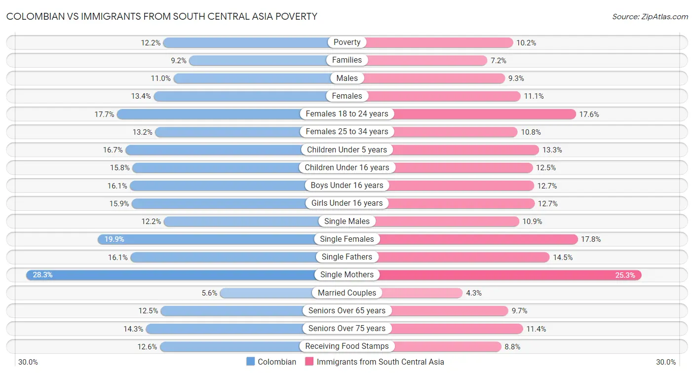 Colombian vs Immigrants from South Central Asia Poverty