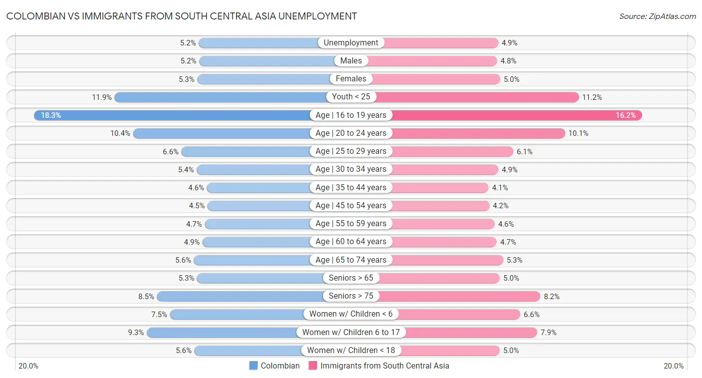 Colombian vs Immigrants from South Central Asia Unemployment