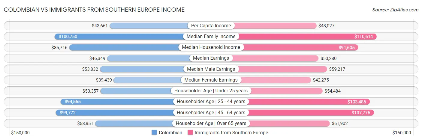 Colombian vs Immigrants from Southern Europe Income