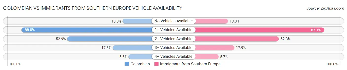 Colombian vs Immigrants from Southern Europe Vehicle Availability