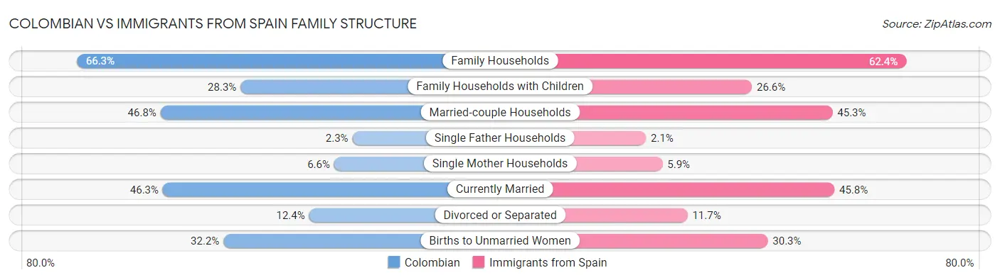 Colombian vs Immigrants from Spain Family Structure
